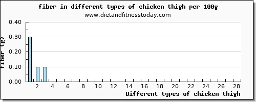 chicken thigh fiber per 100g